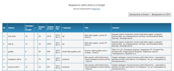 пример отчета с ключевыми словами сайта из сервиса Xtool.ru