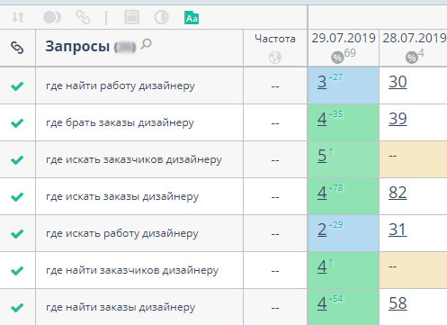 Позиции статьи в Яндексе
